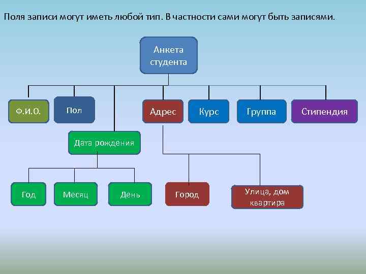 Поля записи могут иметь любой тип. В частности сами могут быть записями. Анкета студента