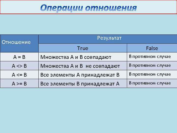 Отношение Результат True False A=B A <> B A <= B Множества А и