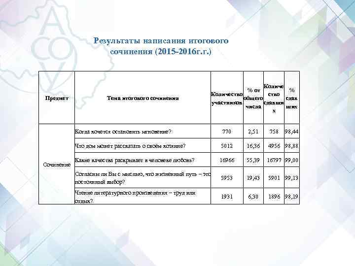 Результаты написания итогового сочинения (2015 -2016 г. г. ) Предмет Тема итогового сочинения Количе