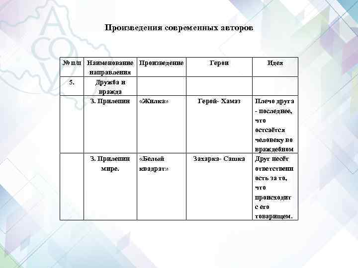 Произведения современных авторов № п/п Наименование Произведение направления 5. Дружба и вражда З. Прилепин