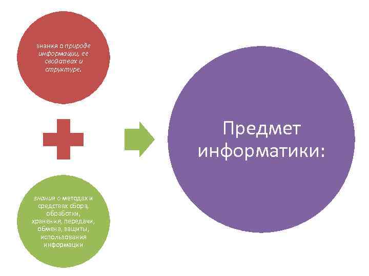 знания о природе информации, ее свойствах и структуре. Предмет информатики: знания о методах и