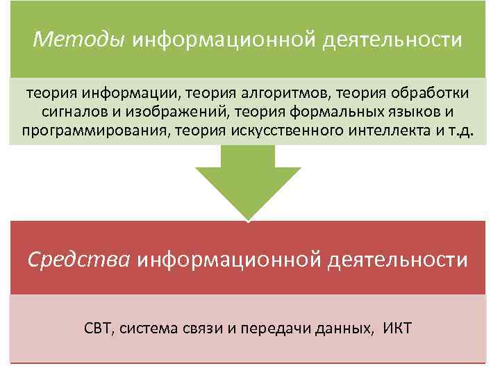 Методы информационной деятельности теория информации, теория алгоритмов, теория обработки сигналов и изображений, теория формальных