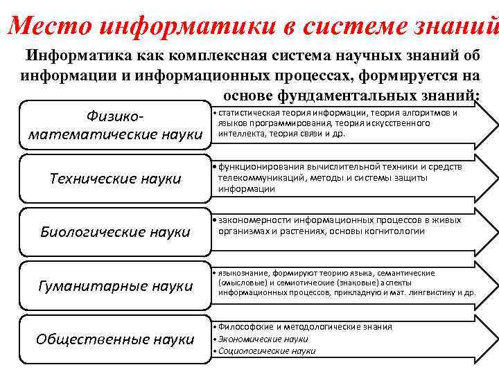 Место информатики в системе знаний Информатика как комплексная система научных знаний об информации и