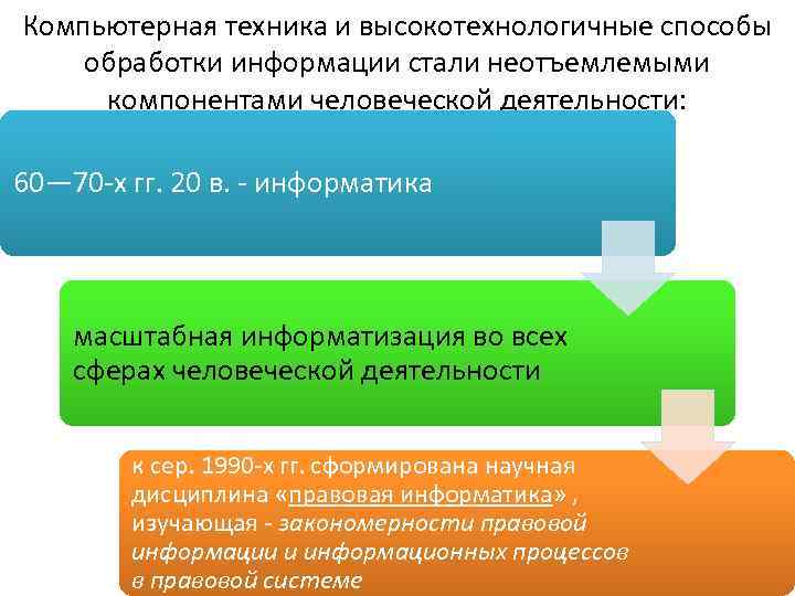 Компьютерная техника и высокотехнологичные способы обработки информации стали неотъемлемыми компонентами человеческой деятельности: 60— 70