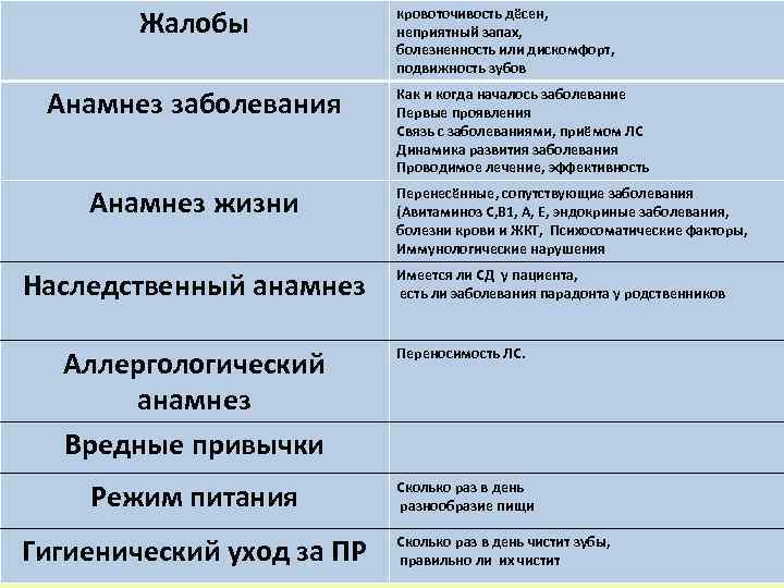 Жалобы Анамнез заболевания Анамнез жизни Наследственный анамнез кровоточивость дёсен, неприятный запах, болезненность или дискомфорт,