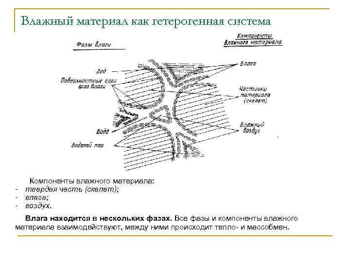 Влажный материал как гетерогенная система Компоненты влажного материала: твердая часть (скелет); влага; воздух. Влага