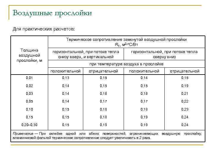 Воздушные прослойки Для практических расчетов: Термическое сопротивление замкнутой воздушной прослойки RТ, м 2 C/Bт