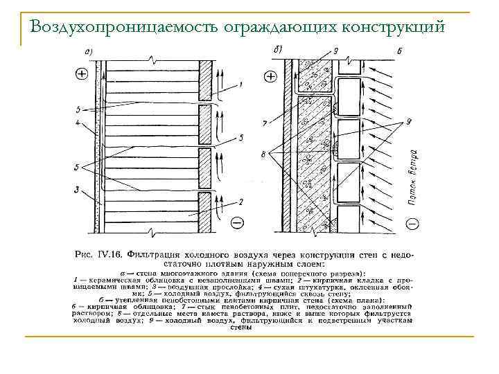 Воздухопроницаемость ограждающих конструкций 