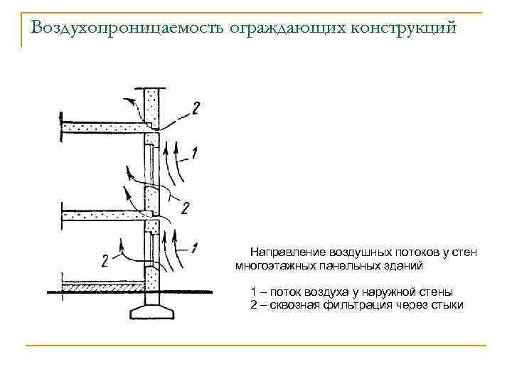 Воздухопроницаемость ограждающих конструкций Направление воздушных потоков у стен многоэтажных панельных зданий 1 – поток