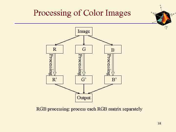 Processing of Color Images Image R G’ B Processing R’ G B’ Output RGB