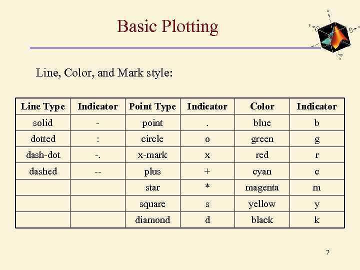 Basic Plotting Line, Color, and Mark style: Line Type Indicator Point Type Indicator Color