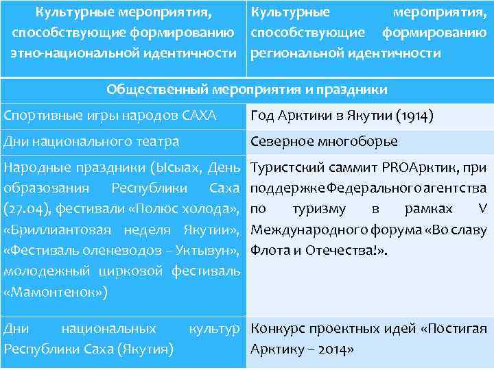 Культурные мероприятия, способствующие формированию этно-национальной идентичности региональной идентичности Общественный мероприятия и праздники Спортивные игры