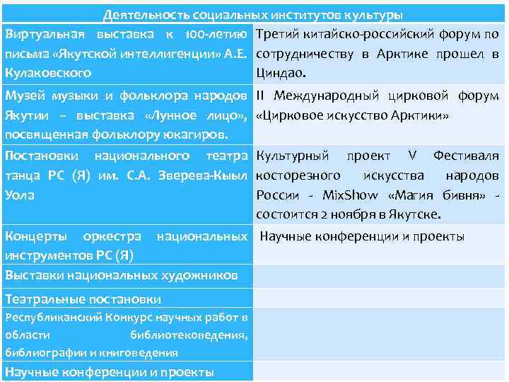 Деятельность социальных институтов культуры Виртуальная выставка к 100 -летию Третий китайско-российский форум по письма