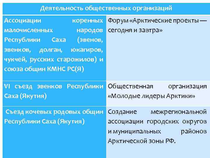 Деятельность общественных организаций Ассоциации коренных Форум «Арктические проекты — малочисленных народов сегодня и завтра»