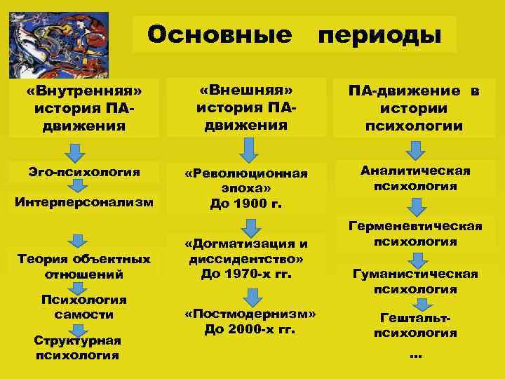 Основные периоды «Внутренняя» история ПАдвижения «Внешняя» история ПАдвижения ПА-движение в истории психологии Эго-психология «Революционная