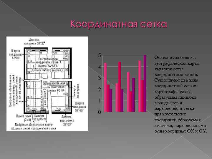 Координатная сетка 5 4 3 2 1 0 Одним из элементов географической карты является