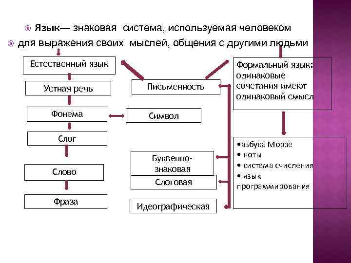 Язык как система знаков. Язык как знаковая система. Язык знаковая система схема. Язык система знаков используемая. Конспект язык знаковая система.