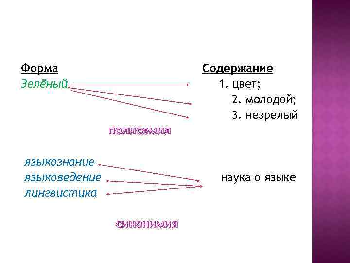 Форма Зелёный Содержание 1. цвет; 2. молодой; 3. незрелый полисемия языкознание языковедение лингвистика наука