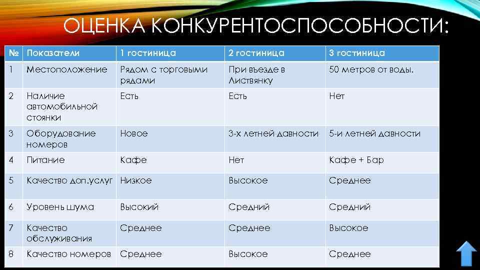 ОЦЕНКА КОНКУРЕНТОСПОСОБНОСТИ: № Показатели 1 гостиница 2 гостиница 3 гостиница 1 Местоположение Рядом с