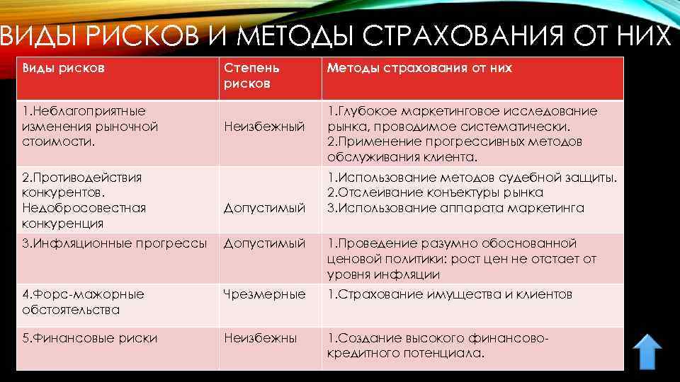 ВИДЫ РИСКОВ И МЕТОДЫ СТРАХОВАНИЯ ОТ НИХ Виды рисков 1. Неблагоприятные изменения рыночной стоимости.