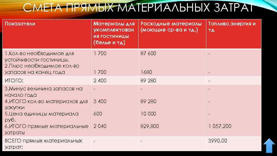 СМЕТА ПРЯМЫХ МАТЕРИАЛЬНЫХ ЗАТРАТ Показатели Материалы для укомплектован ия гостиницы (белье и тд) Расходные