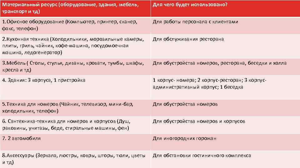 Материальный ресурс (оборудование, здания, мебель, транспорт и тд) Для чего будет использовано? 1. Офисное