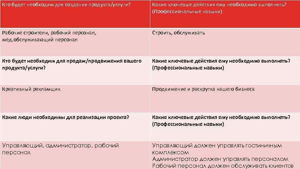 Кто будет необходим для создания продукта/услуги? Какие ключевые действия ему необходимо выполнять? (Профессиональные навыки)