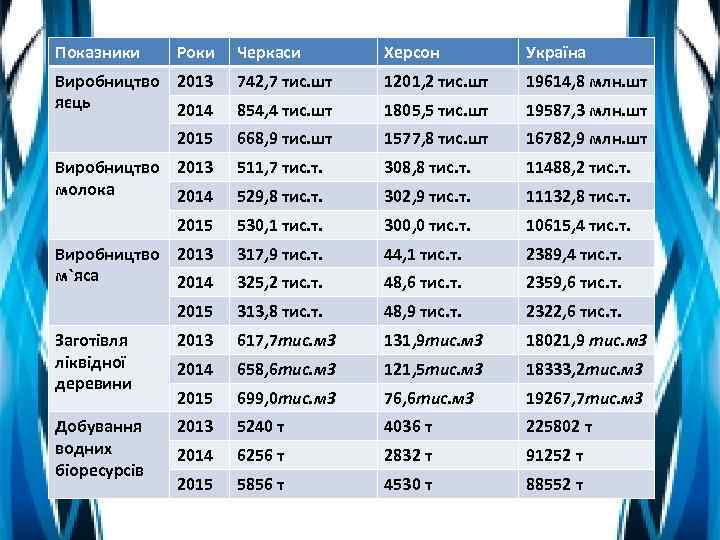 Показники Роки Черкаси Херсон Україна Виробництво 2013 яєць 2014 742, 7 тис. шт 1201,