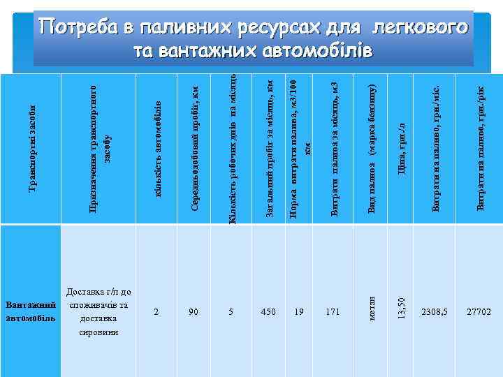 Середньодобовий пробіг, км Кількість робочих днів на місяць Загальний пробіг за місяць, км Норма