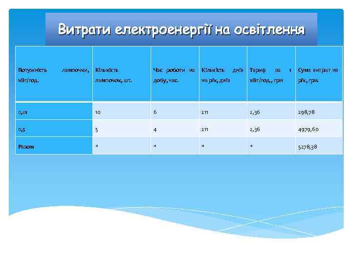 Витрати електроенергії на освітлення Потужність лампочки, Кількість Час роботи на Кількість днів Тариф за