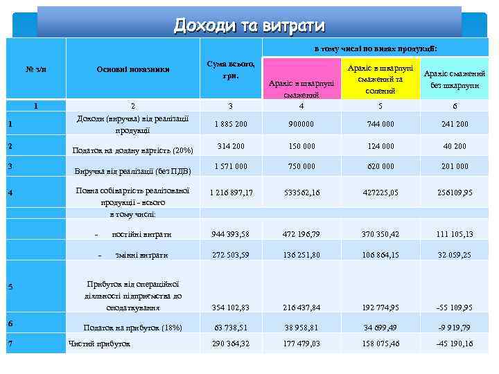 Доходи та витрати в тому числі по видах продукції: № з/п 1 1 2