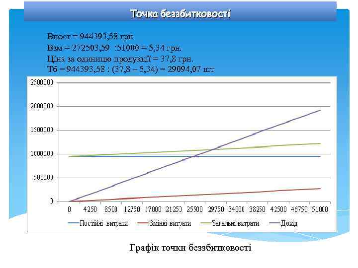 Точка беззбитковості Впост = 944393, 58 грн Взм = 272503, 59 43, 5 =