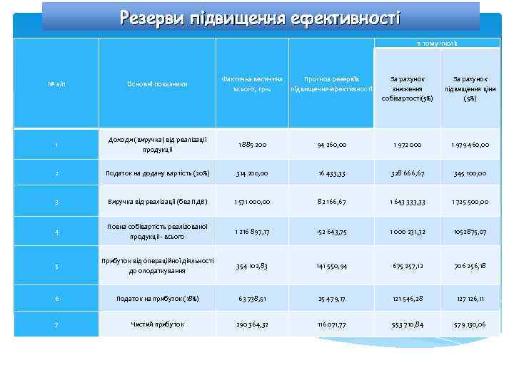 Резерви підвищення ефективності в тому числі: За рахунок зниження собівартості(5%) За рахунок підвищення ціни