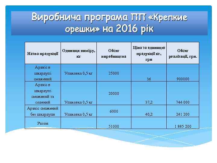 Виробнича програма ПП «Крепкие орешки» на 2016 рік Одиниця виміру, Назва продукції кг Арахіс