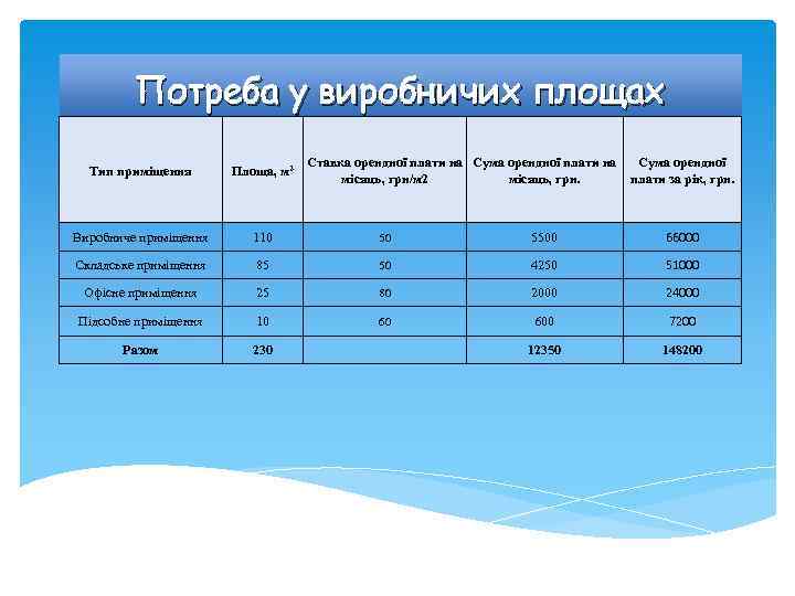 Потреба у виробничих площах Ставка орендної плати на Сума орендної місяць, грн/м 2 місяць,