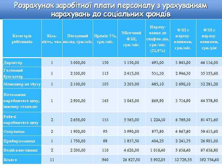 Розрахунок заробітної плати персоналу з урахуванням нарахувань до соціальних фондів Категорія робітників Нараху. ФЗП