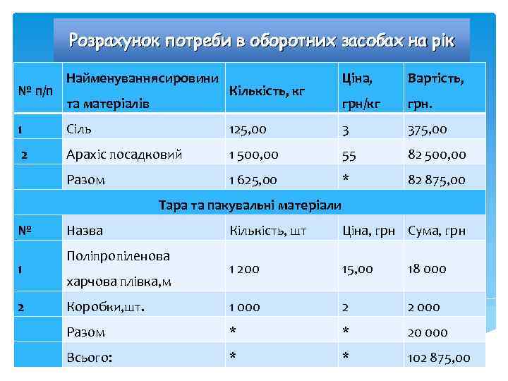 Розрахунок потреби в оборотних засобах на рік № п/п Найменування сировини та матеріалів Кількість,