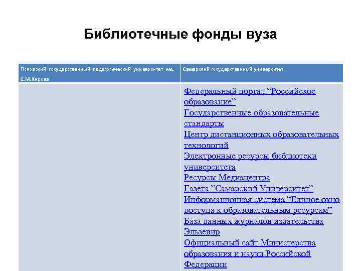 Библиотечные фонды вуза Псковский государственный педагогический университет им. Самарский государственный университет С. М. Кирова