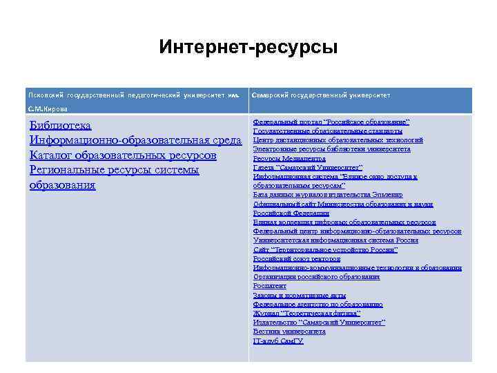 Интернет-ресурсы Псковский государственный педагогический университет им. Самарский государственный университет С. М. Кирова Библиотека Информационно-образовательная