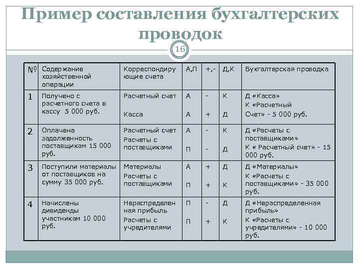 Пример составления бухгалтерских проводок 16 № Содержание хозяйственной операции Корреспондиру ющие счета А, П