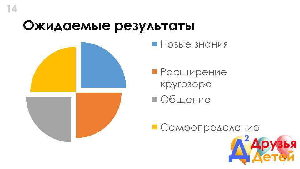 14 Ожидаемые результаты Новые знания Расширение кругозора Общение Самоопределение 