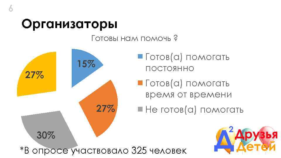 6 Организаторы Готовы нам помочь ? 27% Готов(а) помогать постоянно 15% Готов(а) помогать время