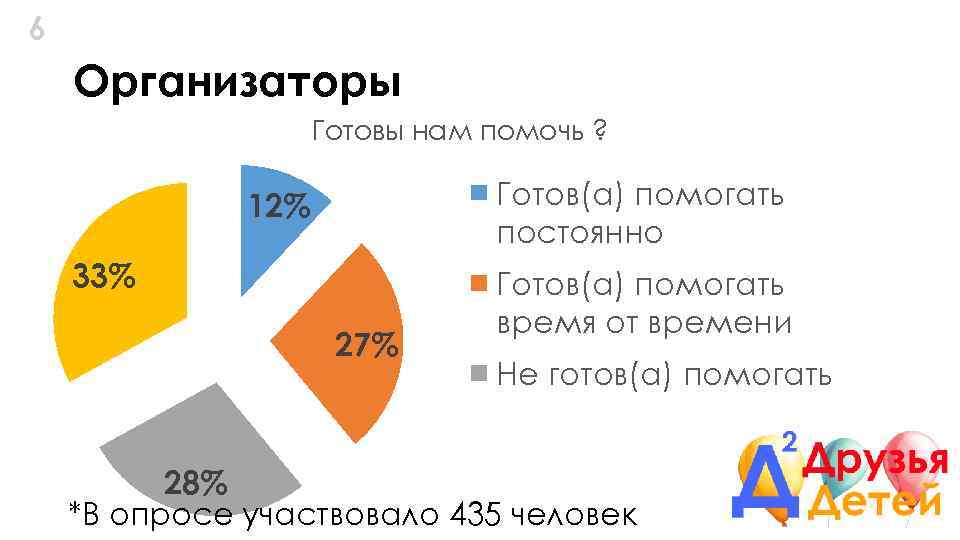 6 Организаторы Готовы нам помочь ? Готов(а) помогать постоянно 12% 33% 27% Готов(а) помогать