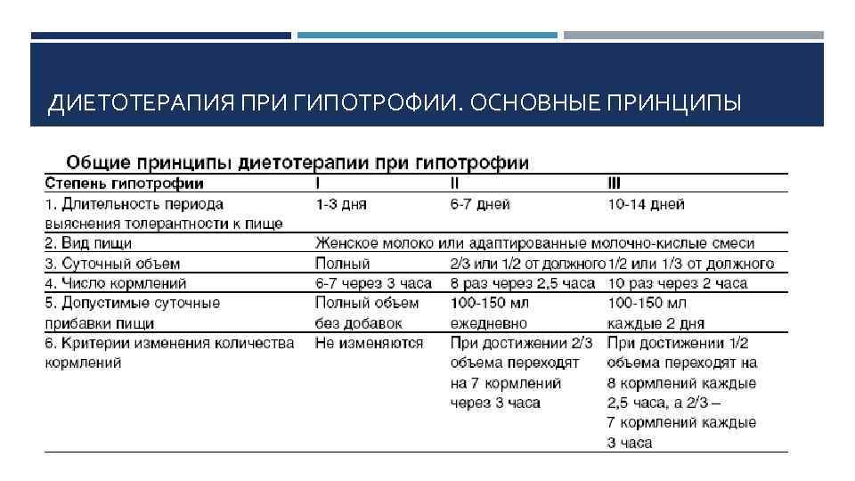 ДИЕТОТЕРАПИЯ ПРИ ГИПОТРОФИИ. ОСНОВНЫЕ ПРИНЦИПЫ 