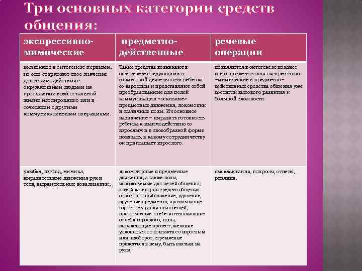 Три основных категории средств общения: экспрессивномимические предметнодейственные речевые операции возникают в онтогенезе первыми, но