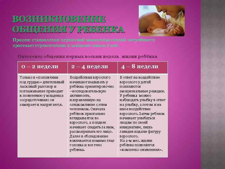 ВОЗНИКНОВЕНИЕ ОБЩЕНИЯ У РЕБЕНКА Процесс становления первичной коммуникативной потребности протекает стремительно и занимает около