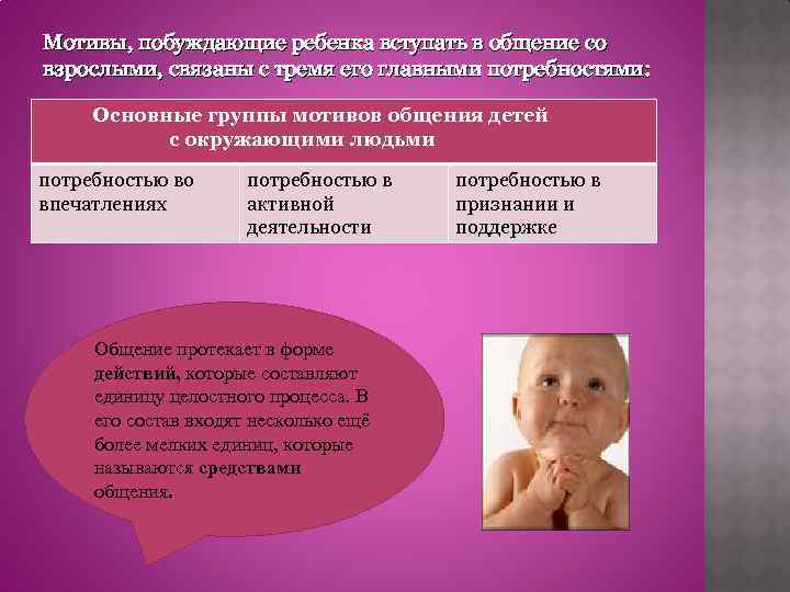 Мотивы, побуждающие ребенка вступать в общение со взрослыми, связаны с тремя его главными потребностями: