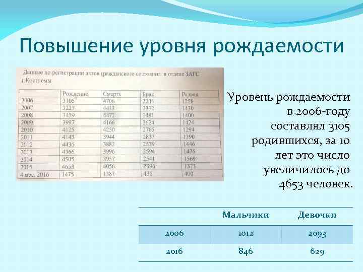 Уровень рождаемости. Статистика по рождаемости в России мальчиков и девочек. Уровень рождаемости 2006 год. Повышение уровня рождаемости. Улучшение показателей рождаемости.