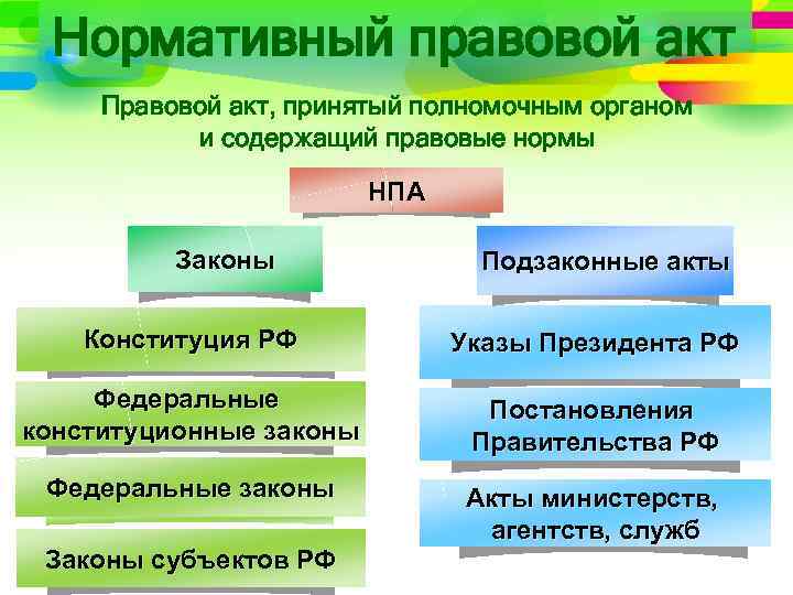 Нормативный правовой акт Правовой акт, принятый полномочным органом и содержащий правовые нормы НПА Законы