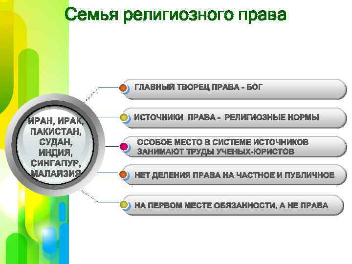 Признаки правовой системы. Религиозная правовая семья. Особенности религиозной правовой семьи. Характеристика религиозной правовой семьи. Религиозная правовая семья структура права.